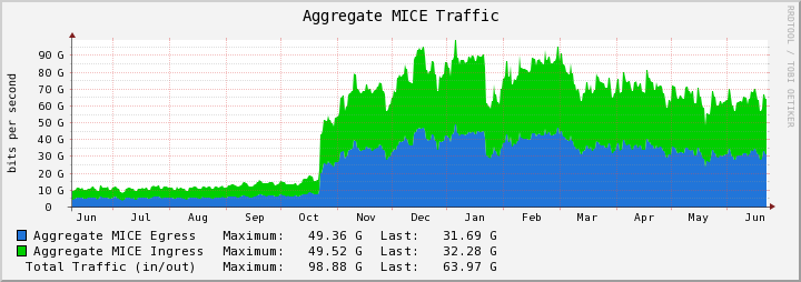 MICE traffic graph